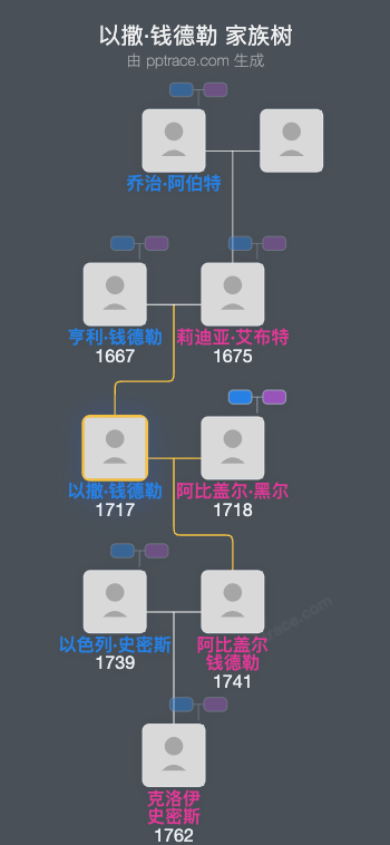 以撒·钱德勒家族树全览