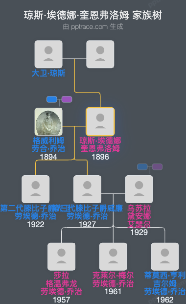 琼斯·埃德娜·奎恩弗洛姆家族树全览