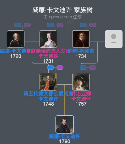 威廉·卡文迪许，第六代德文郡公爵家族树全览