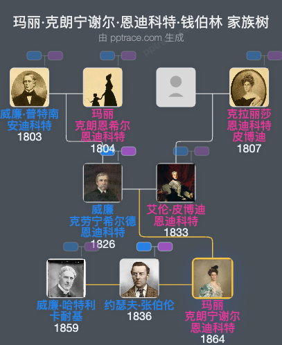 玛丽·克朗宁谢尔·恩迪科特·钱伯林家族树全览