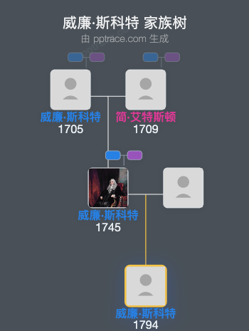威廉·斯科特家族树全览