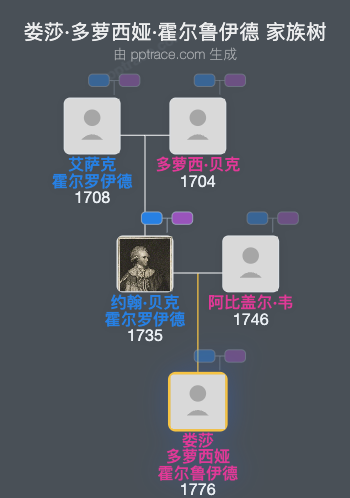 娄莎·多萝西娅·霍尔鲁伊德家族树全览