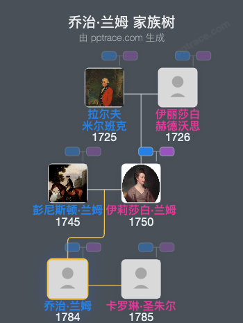 乔治·兰姆家族树全览