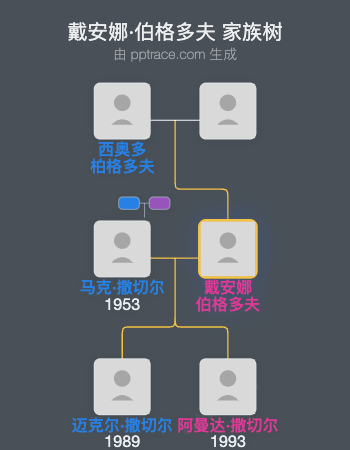 戴安娜·伯格多夫家族树全览