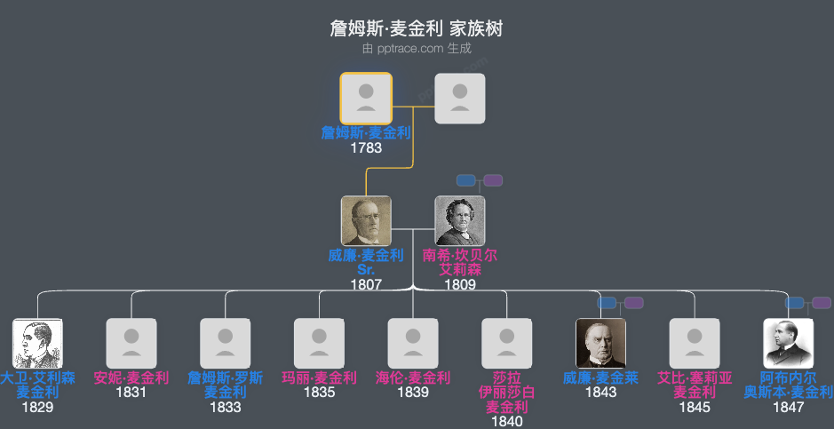 詹姆斯·麦金利家族树全览