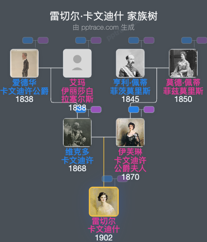 雷切尔·卡文迪什家族树全览