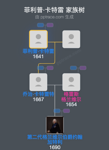 菲利普·卡特雷家族树全览