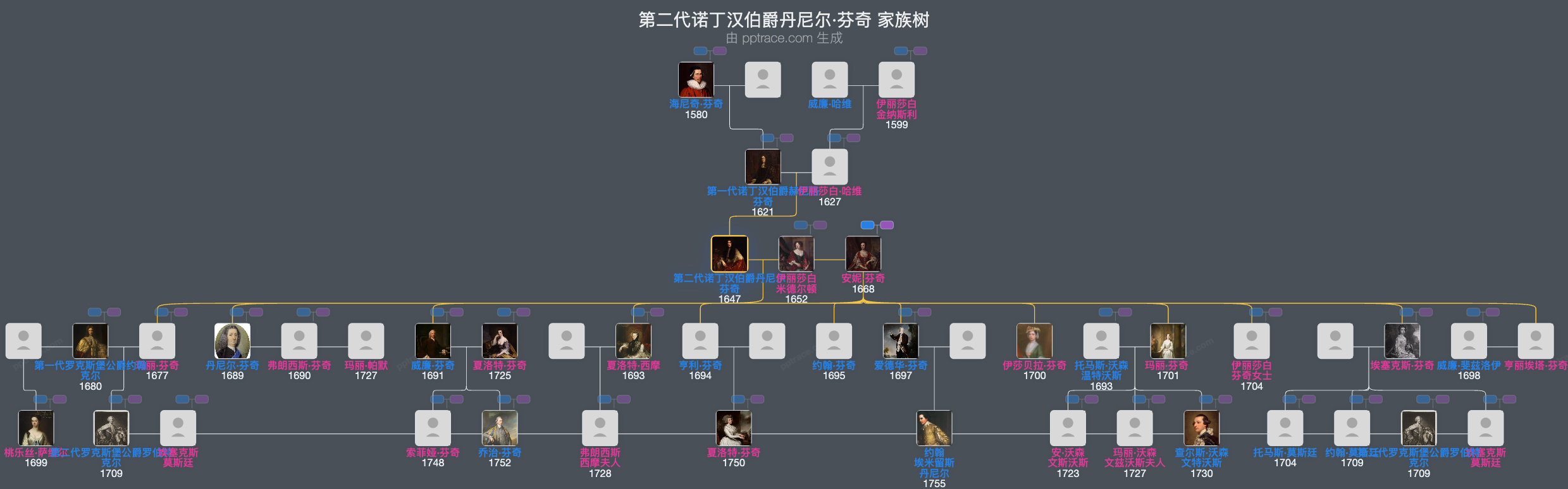 第二代诺丁汉伯爵丹尼尔·芬奇家族树全览
