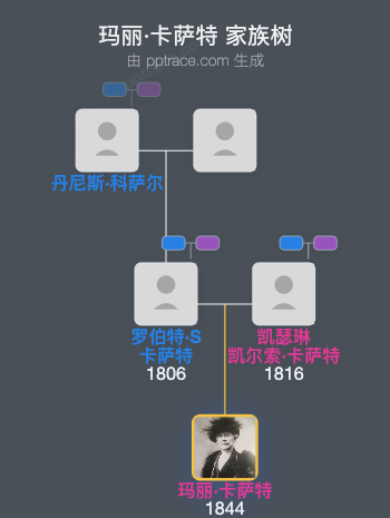 玛丽·卡萨特家族树全览