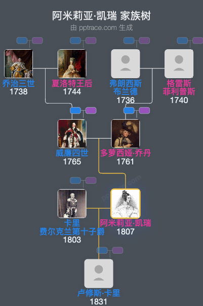 阿米莉亚·凯瑞，福克兰子爵夫人家族树全览