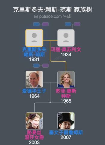 克里斯多夫·赖斯-琼斯家族树全览