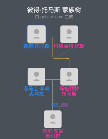 彼得·托马斯家族树全览