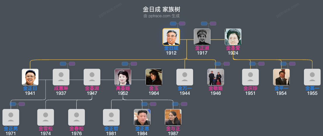 金日成 家族树全览