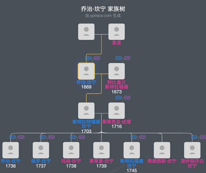 乔治·坎宁家族树全览