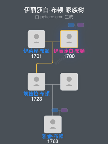 伊丽莎白·布顿家族树全览