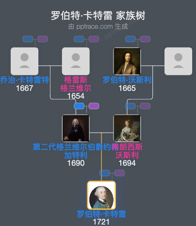 罗伯特·卡特雷家族树全览