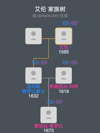 艾伦家族树全览