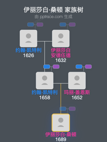 伊丽莎白·桑顿家族树全览