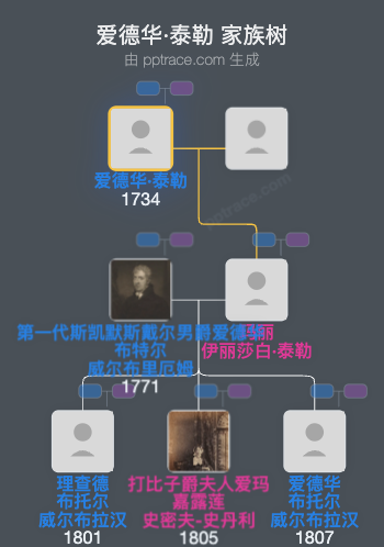 爱德华·泰勒家族树全览