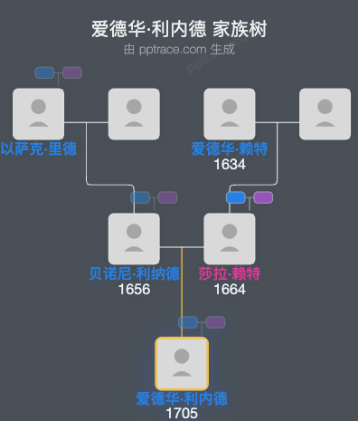 爱德华·利内德家族树全览