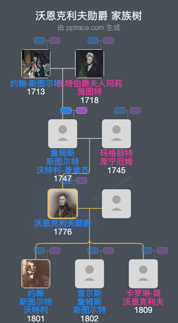 沃恩克利夫勋爵家族树全览
