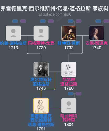 弗雷德里克·西尔维斯特·诺思·道格拉斯家族树全览