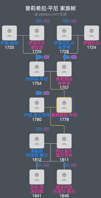 普莉希拉·平尼家族树全览