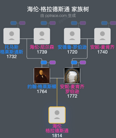 海伦·格拉德斯通家族树全览