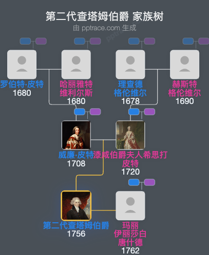 第二代查塔姆伯爵家族树全览