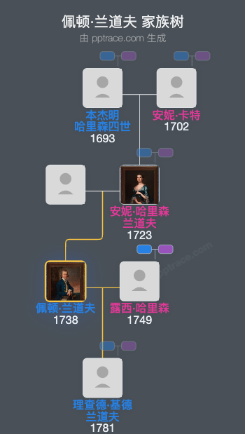 佩顿·兰道夫家族树全览