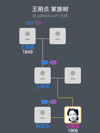 王明贞 家族树全览