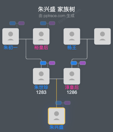 朱兴盛家族树全览