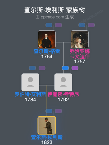 查尔斯·埃利斯家族树全览