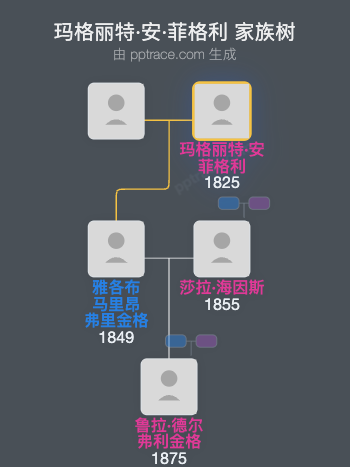 玛格丽特·安·菲格利家族树全览