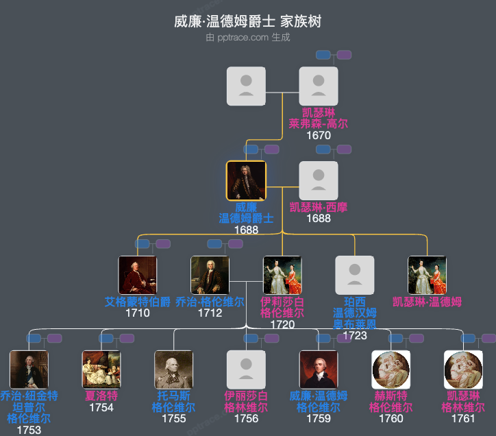 威廉·温德姆爵士，第三代男爵家族树全览