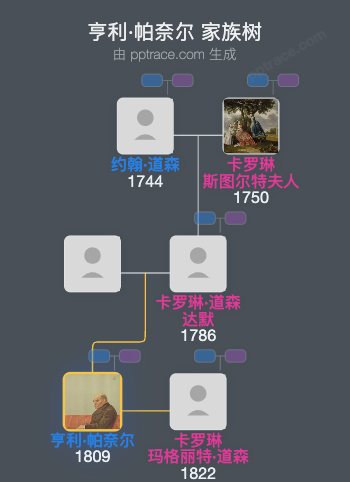 亨利·帕奈尔，第三代康格顿男爵家族树全览