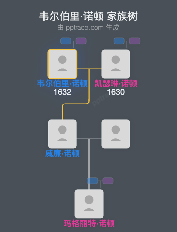 韦尔伯里·诺顿家族树全览