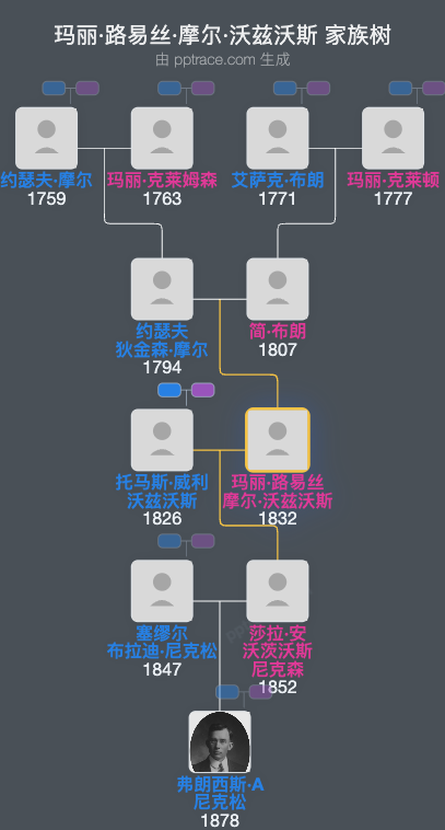 玛丽·路易丝·摩尔·沃兹沃斯家族树全览