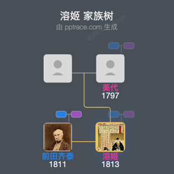 溶姬家族树全览