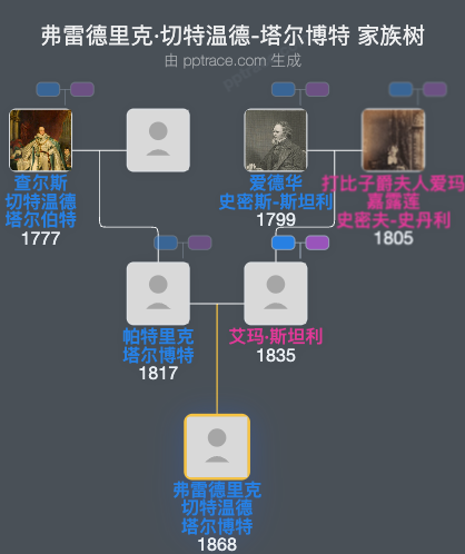 弗雷德里克·切特温德-塔尔博特家族树全览