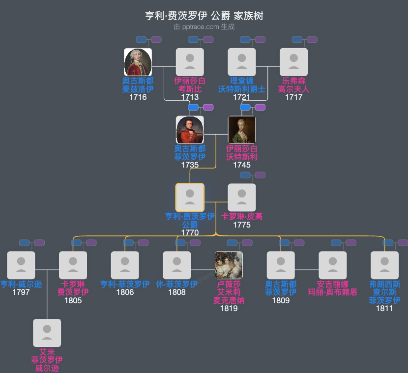亨利·费茨罗伊 公爵家族树全览