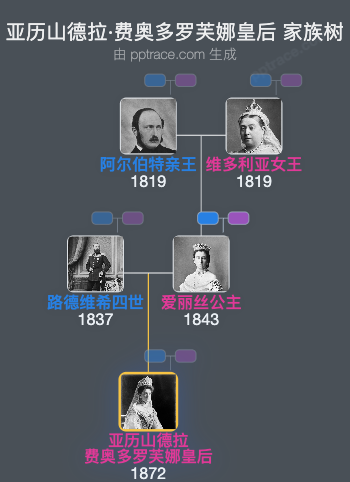 亚历山德拉·费奥多罗芙娜皇后家族树全览