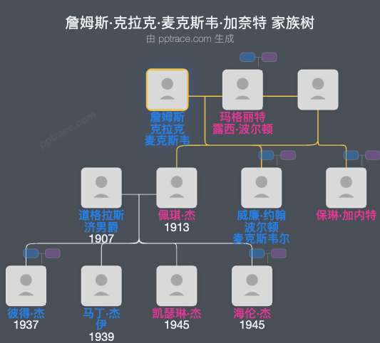 詹姆斯·克拉克·麦克斯韦·加奈特家族树全览