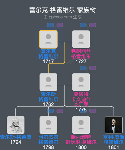 富尔克·格雷维尔家族树全览