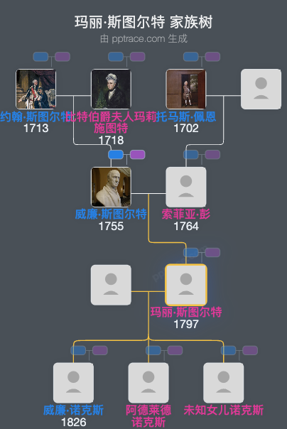 玛丽·斯图尔特家族树全览