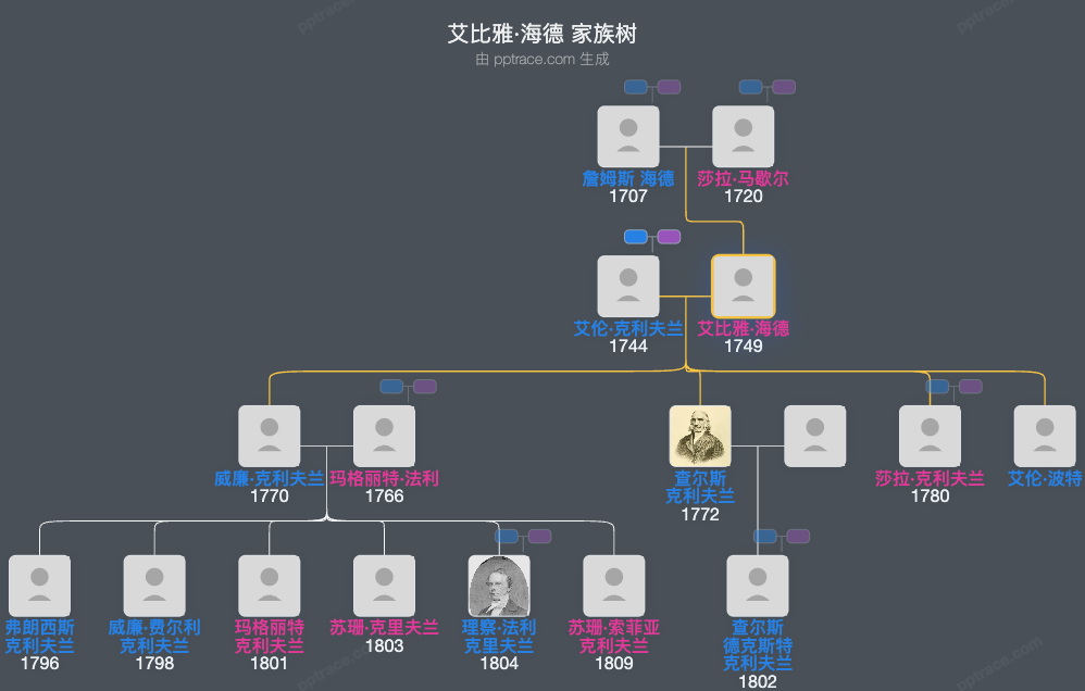 艾比雅·海德家族树全览