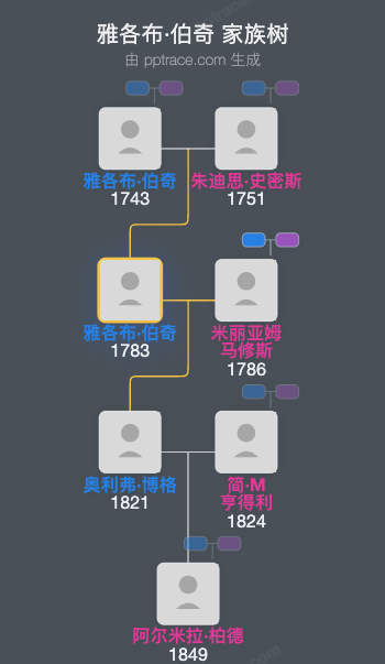 雅各布·伯奇家族树全览