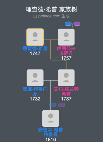 理查德·希普家族树全览