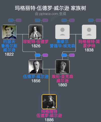 玛格丽特·伍德罗·威尔逊家族树全览