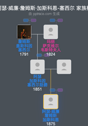 阿瑟·威廉·詹姆斯·加斯科恩-塞西尔家族树全览